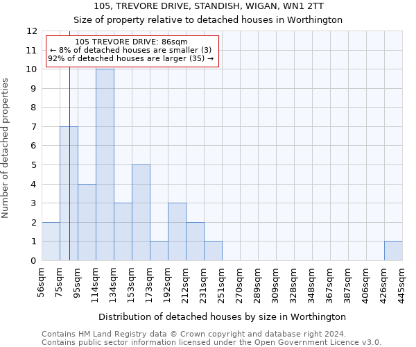 105, TREVORE DRIVE, STANDISH, WIGAN, WN1 2TT: Size of property relative to detached houses in Worthington