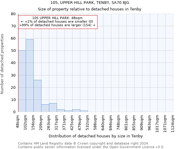 105, UPPER HILL PARK, TENBY, SA70 8JG: Size of property relative to detached houses in Tenby