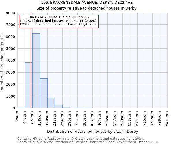 106, BRACKENSDALE AVENUE, DERBY, DE22 4AE: Size of property relative to detached houses in Derby