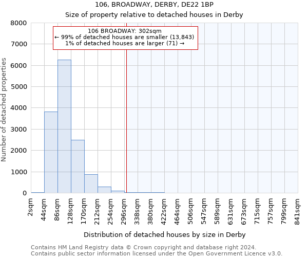 106, BROADWAY, DERBY, DE22 1BP: Size of property relative to detached houses in Derby