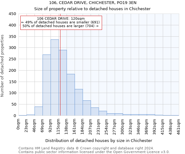106, CEDAR DRIVE, CHICHESTER, PO19 3EN: Size of property relative to detached houses in Chichester