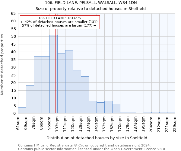 106, FIELD LANE, PELSALL, WALSALL, WS4 1DN: Size of property relative to detached houses in Shelfield