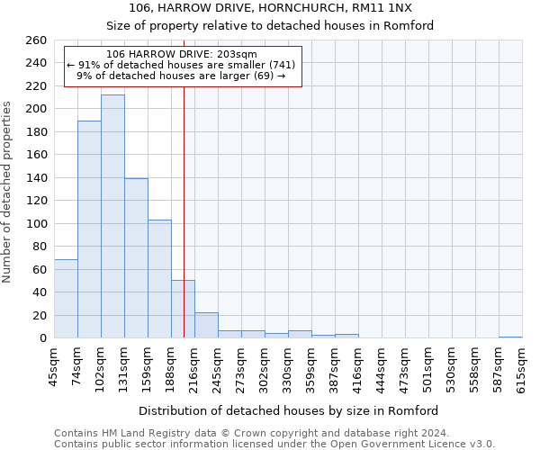 106, HARROW DRIVE, HORNCHURCH, RM11 1NX: Size of property relative to detached houses in Romford