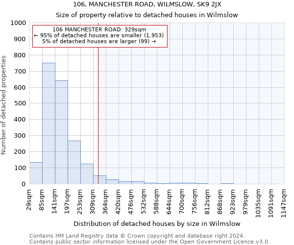 106, MANCHESTER ROAD, WILMSLOW, SK9 2JX: Size of property relative to detached houses in Wilmslow