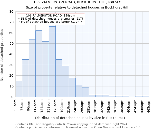 106, PALMERSTON ROAD, BUCKHURST HILL, IG9 5LG: Size of property relative to detached houses in Buckhurst Hill
