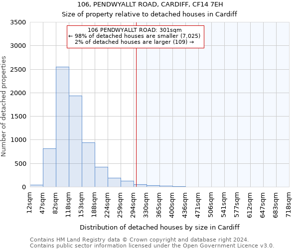 106, PENDWYALLT ROAD, CARDIFF, CF14 7EH: Size of property relative to detached houses in Cardiff