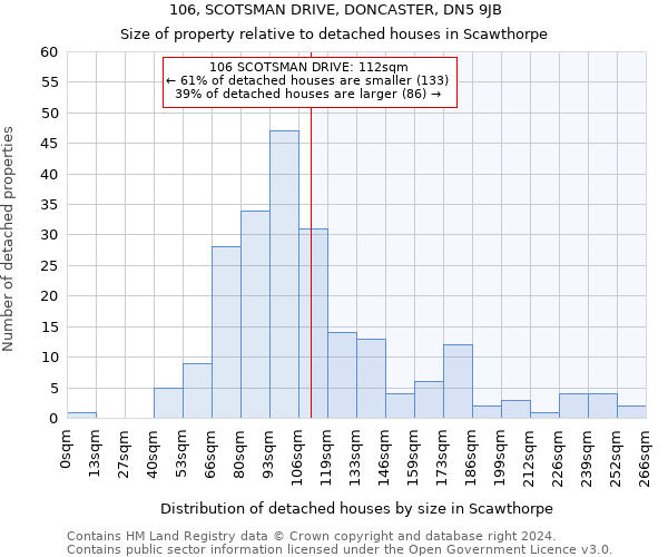 106, SCOTSMAN DRIVE, DONCASTER, DN5 9JB: Size of property relative to detached houses in Scawthorpe