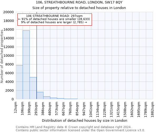 106, STREATHBOURNE ROAD, LONDON, SW17 8QY: Size of property relative to detached houses in London