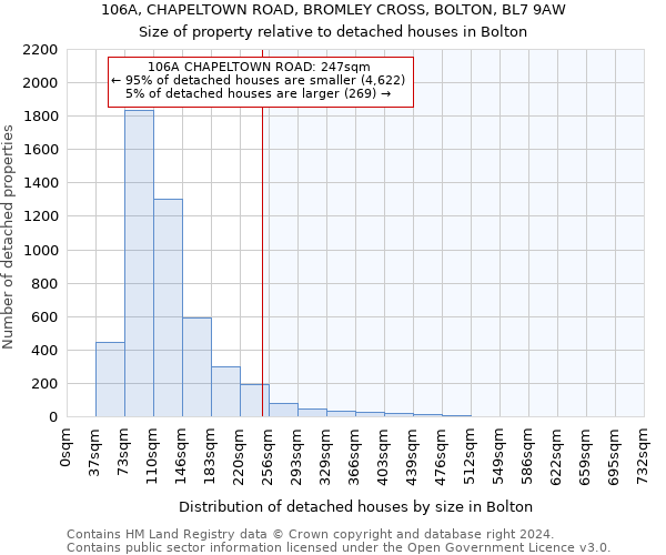 106A, CHAPELTOWN ROAD, BROMLEY CROSS, BOLTON, BL7 9AW: Size of property relative to detached houses in Bolton