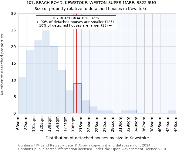 107, BEACH ROAD, KEWSTOKE, WESTON-SUPER-MARE, BS22 9UG: Size of property relative to detached houses in Kewstoke