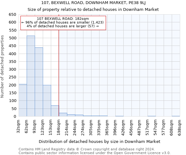 107, BEXWELL ROAD, DOWNHAM MARKET, PE38 9LJ: Size of property relative to detached houses in Downham Market