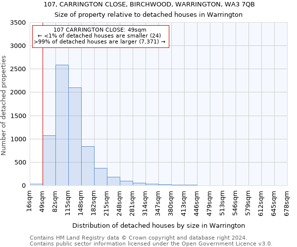 107, CARRINGTON CLOSE, BIRCHWOOD, WARRINGTON, WA3 7QB: Size of property relative to detached houses in Warrington