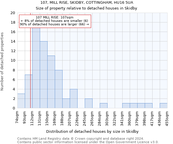 107, MILL RISE, SKIDBY, COTTINGHAM, HU16 5UA: Size of property relative to detached houses in Skidby