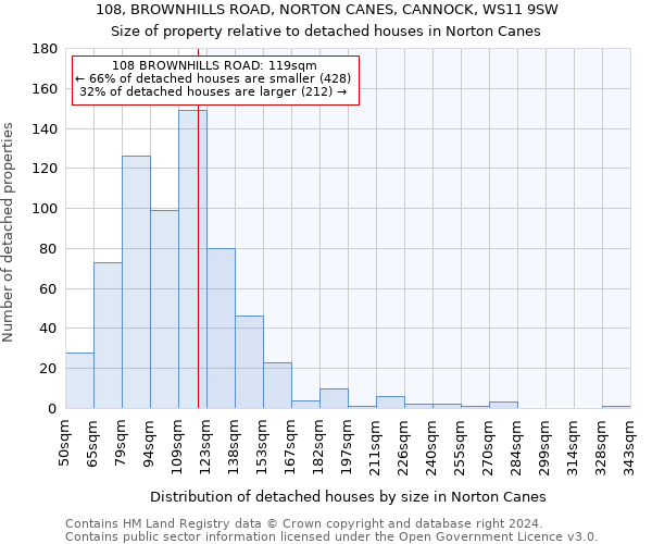 108, BROWNHILLS ROAD, NORTON CANES, CANNOCK, WS11 9SW: Size of property relative to detached houses in Norton Canes