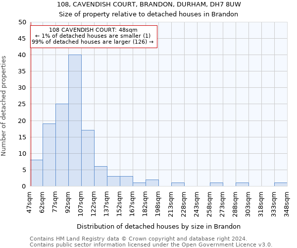108, CAVENDISH COURT, BRANDON, DURHAM, DH7 8UW: Size of property relative to detached houses in Brandon