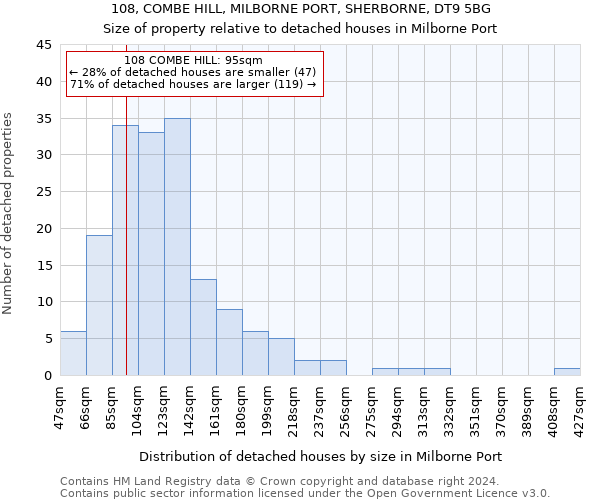 108, COMBE HILL, MILBORNE PORT, SHERBORNE, DT9 5BG: Size of property relative to detached houses in Milborne Port