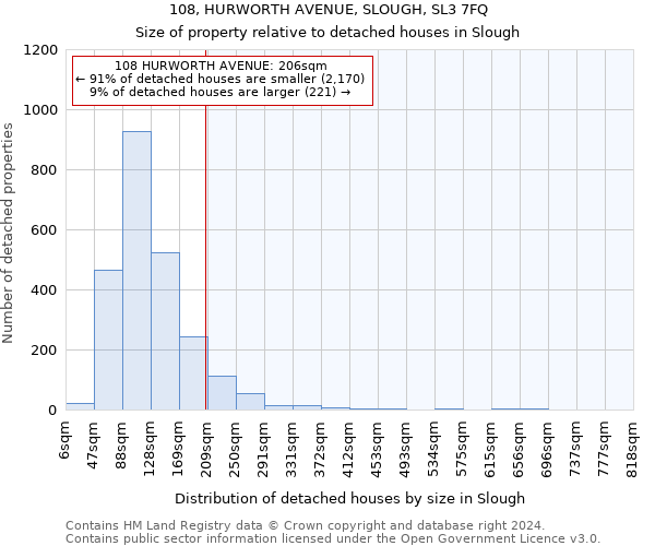 108, HURWORTH AVENUE, SLOUGH, SL3 7FQ: Size of property relative to detached houses in Slough