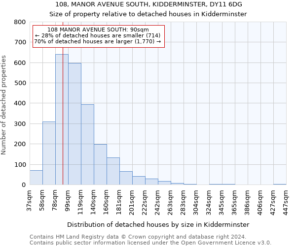 108, MANOR AVENUE SOUTH, KIDDERMINSTER, DY11 6DG: Size of property relative to detached houses in Kidderminster