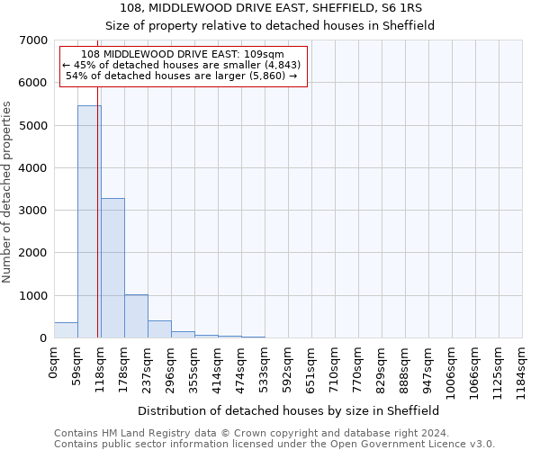 108, MIDDLEWOOD DRIVE EAST, SHEFFIELD, S6 1RS: Size of property relative to detached houses in Sheffield