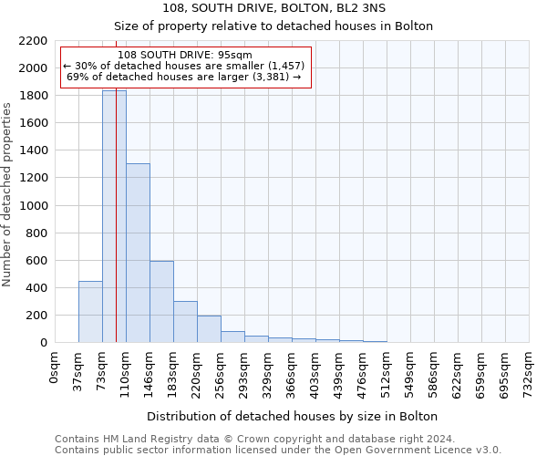 108, SOUTH DRIVE, BOLTON, BL2 3NS: Size of property relative to detached houses in Bolton