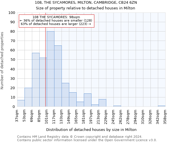 108, THE SYCAMORES, MILTON, CAMBRIDGE, CB24 6ZN: Size of property relative to detached houses in Milton
