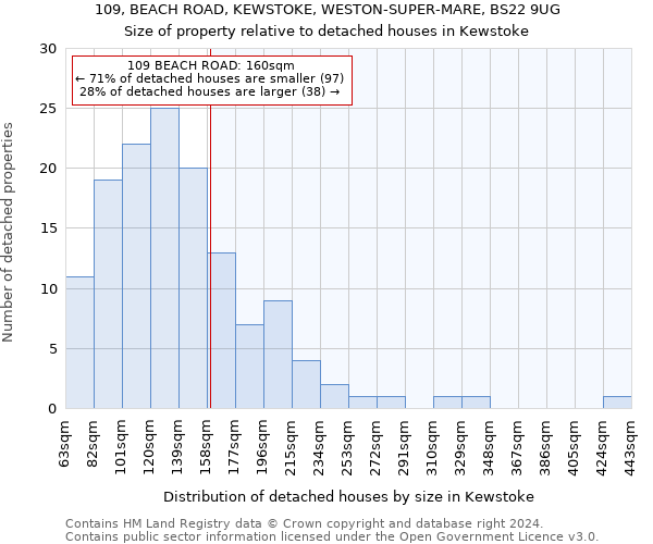 109, BEACH ROAD, KEWSTOKE, WESTON-SUPER-MARE, BS22 9UG: Size of property relative to detached houses in Kewstoke
