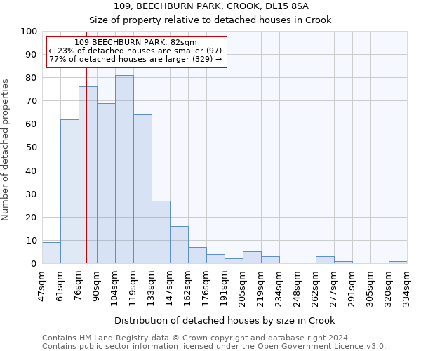 109, BEECHBURN PARK, CROOK, DL15 8SA: Size of property relative to detached houses in Crook