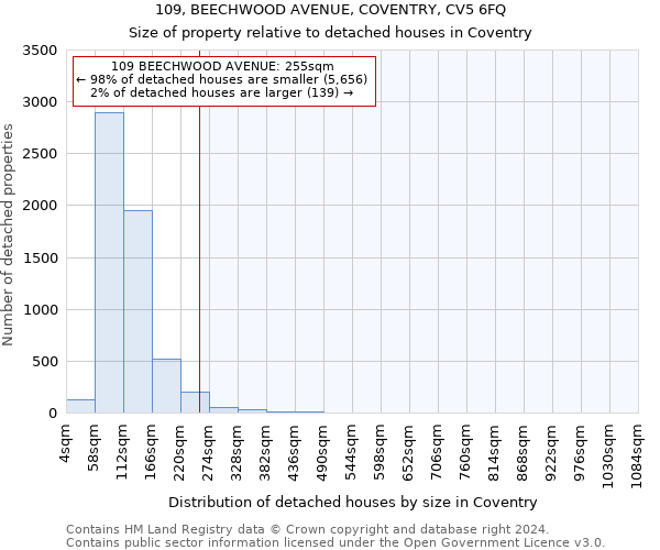 109, BEECHWOOD AVENUE, COVENTRY, CV5 6FQ: Size of property relative to detached houses in Coventry