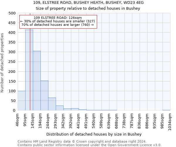 109, ELSTREE ROAD, BUSHEY HEATH, BUSHEY, WD23 4EG: Size of property relative to detached houses in Bushey