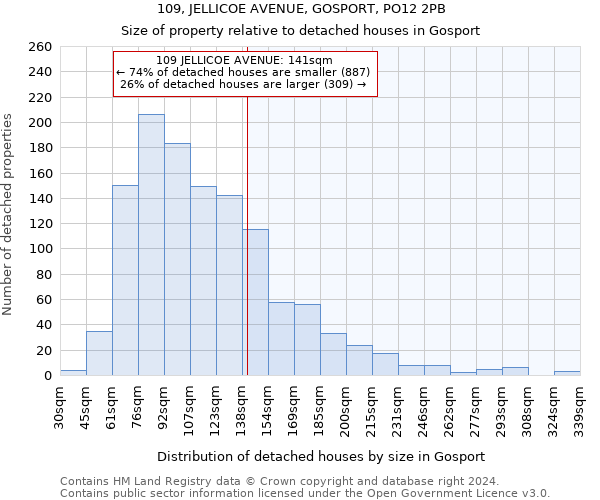 109, JELLICOE AVENUE, GOSPORT, PO12 2PB: Size of property relative to detached houses in Gosport