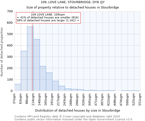 109, LOVE LANE, STOURBRIDGE, DY8 2JY: Size of property relative to detached houses in Stourbridge