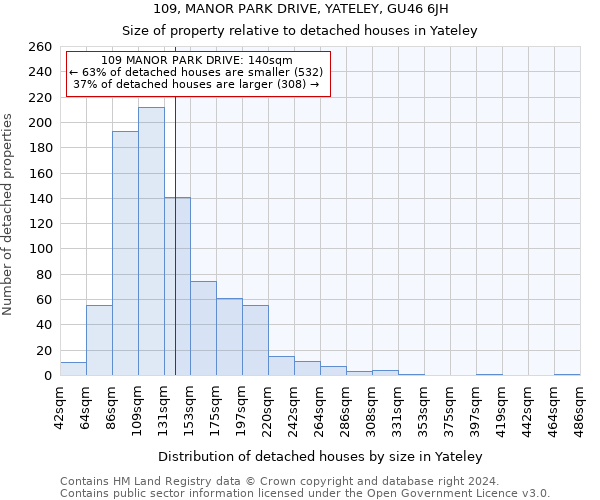 109, MANOR PARK DRIVE, YATELEY, GU46 6JH: Size of property relative to detached houses in Yateley