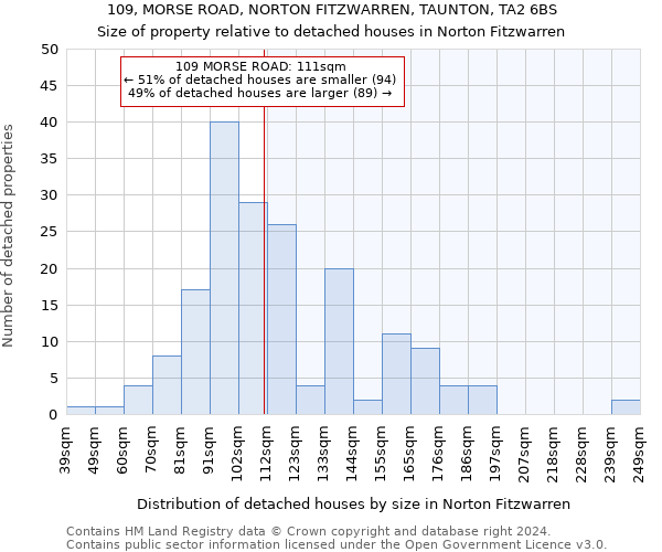 109, MORSE ROAD, NORTON FITZWARREN, TAUNTON, TA2 6BS: Size of property relative to detached houses in Norton Fitzwarren