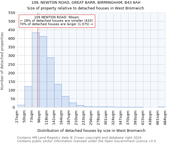 109, NEWTON ROAD, GREAT BARR, BIRMINGHAM, B43 6AH: Size of property relative to detached houses in West Bromwich