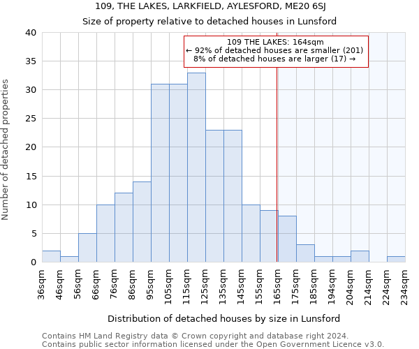 109, THE LAKES, LARKFIELD, AYLESFORD, ME20 6SJ: Size of property relative to detached houses in Lunsford