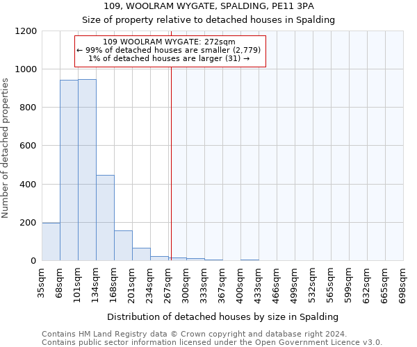 109, WOOLRAM WYGATE, SPALDING, PE11 3PA: Size of property relative to detached houses in Spalding