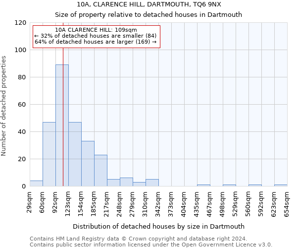 10A, CLARENCE HILL, DARTMOUTH, TQ6 9NX: Size of property relative to detached houses in Dartmouth