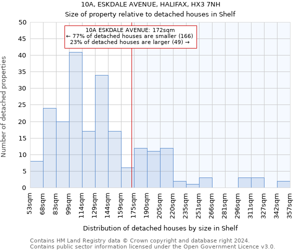 10A, ESKDALE AVENUE, HALIFAX, HX3 7NH: Size of property relative to detached houses in Shelf