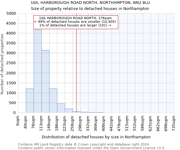 10A, HARBOROUGH ROAD NORTH, NORTHAMPTON, NN2 8LU: Size of property relative to detached houses in Northampton