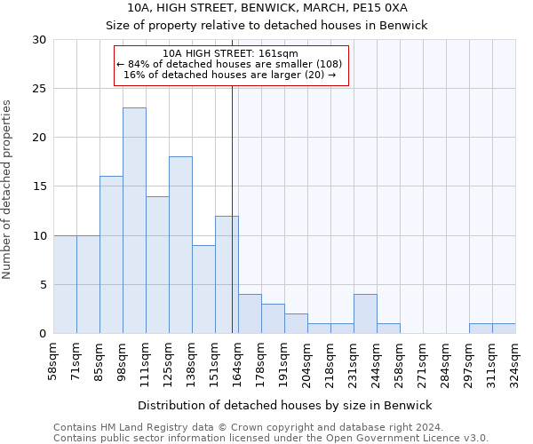10A, HIGH STREET, BENWICK, MARCH, PE15 0XA: Size of property relative to detached houses in Benwick