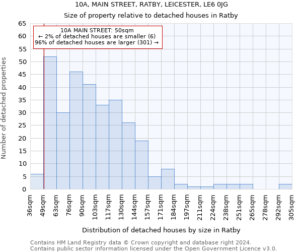 10A, MAIN STREET, RATBY, LEICESTER, LE6 0JG: Size of property relative to detached houses in Ratby