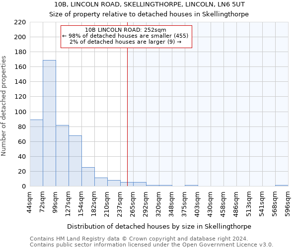 10B, LINCOLN ROAD, SKELLINGTHORPE, LINCOLN, LN6 5UT: Size of property relative to detached houses in Skellingthorpe