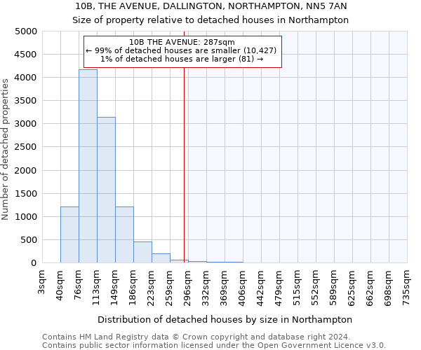 10B, THE AVENUE, DALLINGTON, NORTHAMPTON, NN5 7AN: Size of property relative to detached houses in Northampton