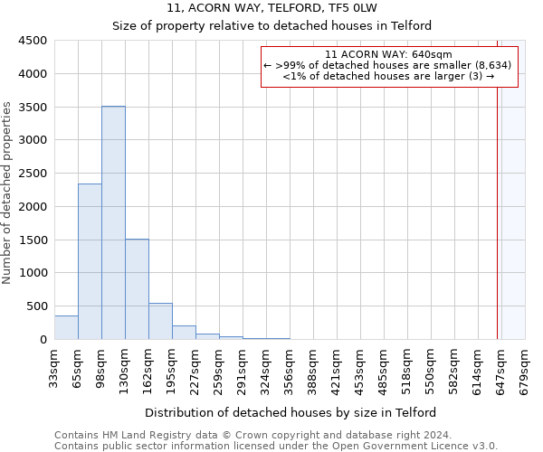11, ACORN WAY, TELFORD, TF5 0LW: Size of property relative to detached houses in Telford