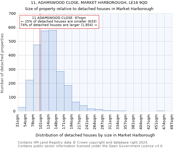11, ADAMSWOOD CLOSE, MARKET HARBOROUGH, LE16 9QD: Size of property relative to detached houses in Market Harborough