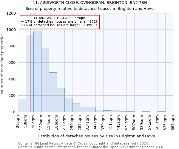 11, AINSWORTH CLOSE, OVINGDEAN, BRIGHTON, BN2 7BH: Size of property relative to detached houses in Brighton and Hove