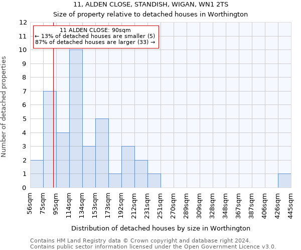 11, ALDEN CLOSE, STANDISH, WIGAN, WN1 2TS: Size of property relative to detached houses in Worthington