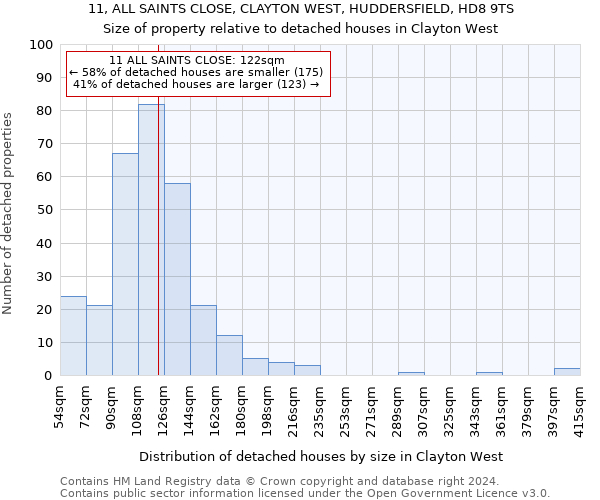 11, ALL SAINTS CLOSE, CLAYTON WEST, HUDDERSFIELD, HD8 9TS: Size of property relative to detached houses in Clayton West