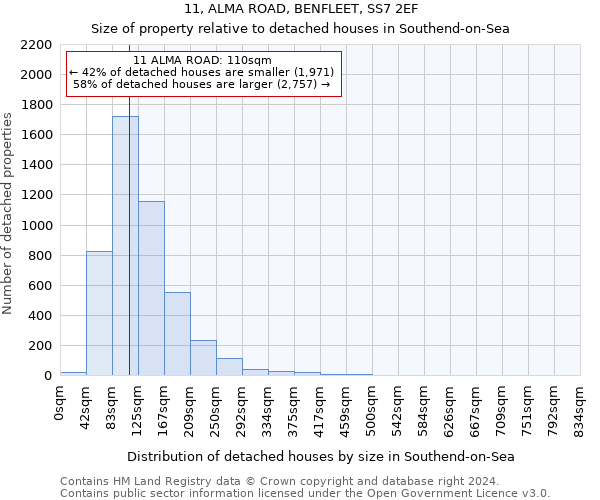 11, ALMA ROAD, BENFLEET, SS7 2EF: Size of property relative to detached houses in Southend-on-Sea