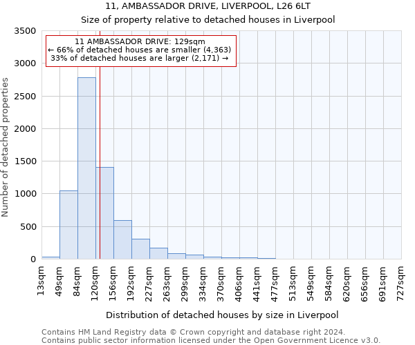 11, AMBASSADOR DRIVE, LIVERPOOL, L26 6LT: Size of property relative to detached houses in Liverpool